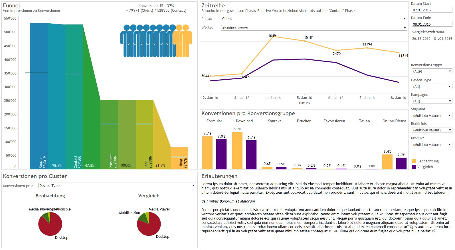 Visualization of a Funnel-Cockpits, created in Tableau, based on Webtrends- and Google-Search-Data